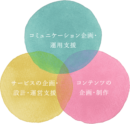 3つの領域の図